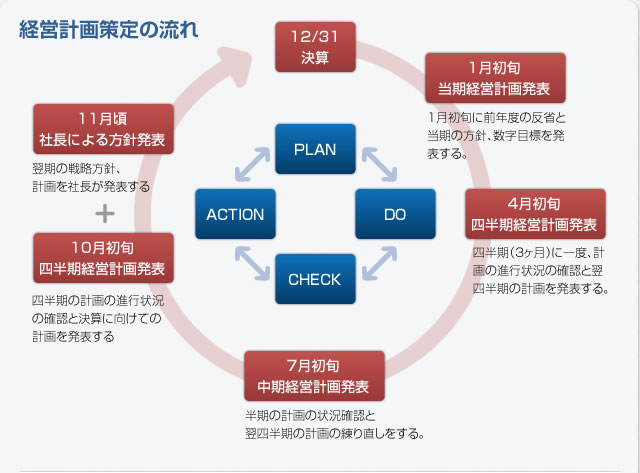 経営計画策定の流れ