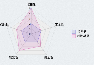 簡易診断